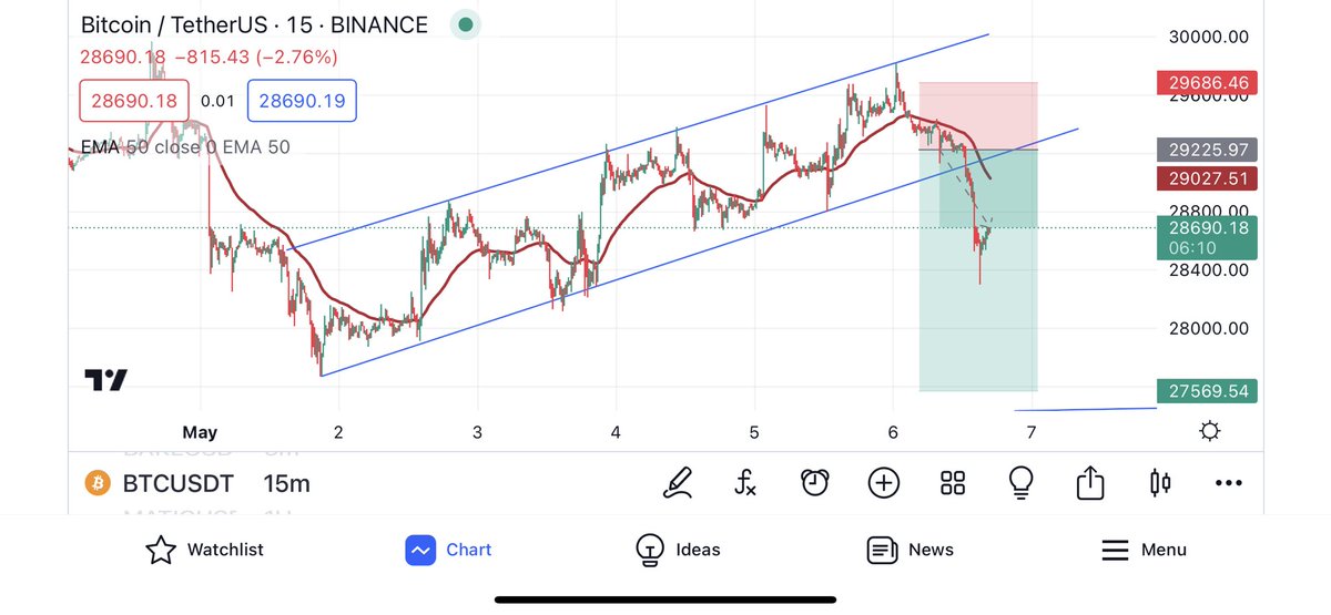 BULLISHFLAG_'s tweet photo. $BTC breakout of bearish flag 
Soon $28k https://t.co/bBmwPSnnF0
