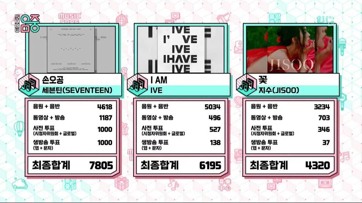 KpopperFanmulti's tweet photo. ๐ 230506 <MUSIC CORE> WINNER @pledis_17 ๐๐ฅณ
#SUPER4thWin
#SEVENTEEN57thWin https://t.co/LVWekvI0g1
