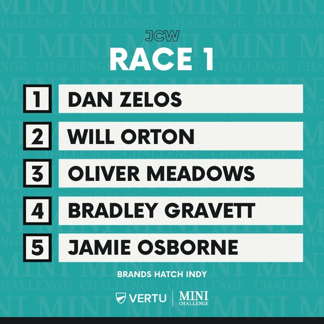 MINIChallengeUK's tweet photo. RACE ONE RESULTS: Dan Zelos wins the first race of the weekend here at Brands Hatch!

@vertumotors #RaceWeek #JCW #BrandsHatch #Round4 @vertumotors #VertuMotors #MINICHALLENGE #MotorsportNews #MotorsportUK #raceone #DanZelos https://t.co/emMrrmwxib