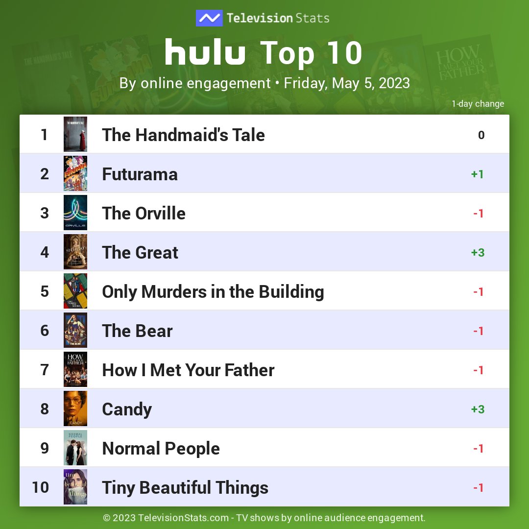 Top 10 Hulu shows by online engagement (May 5, 2023)

1 #TheHandmaidsTale
2 #Futurama
3 #TheOrville
4 #TheGreat
5 #OnlyMurders
6 #TheBear
7 #HIMYF
8 #Candy
9 #NormalPeople
10 #TinyBeautifulThings

Full #Hulu stats: TelevisionStats.com/n/hulu