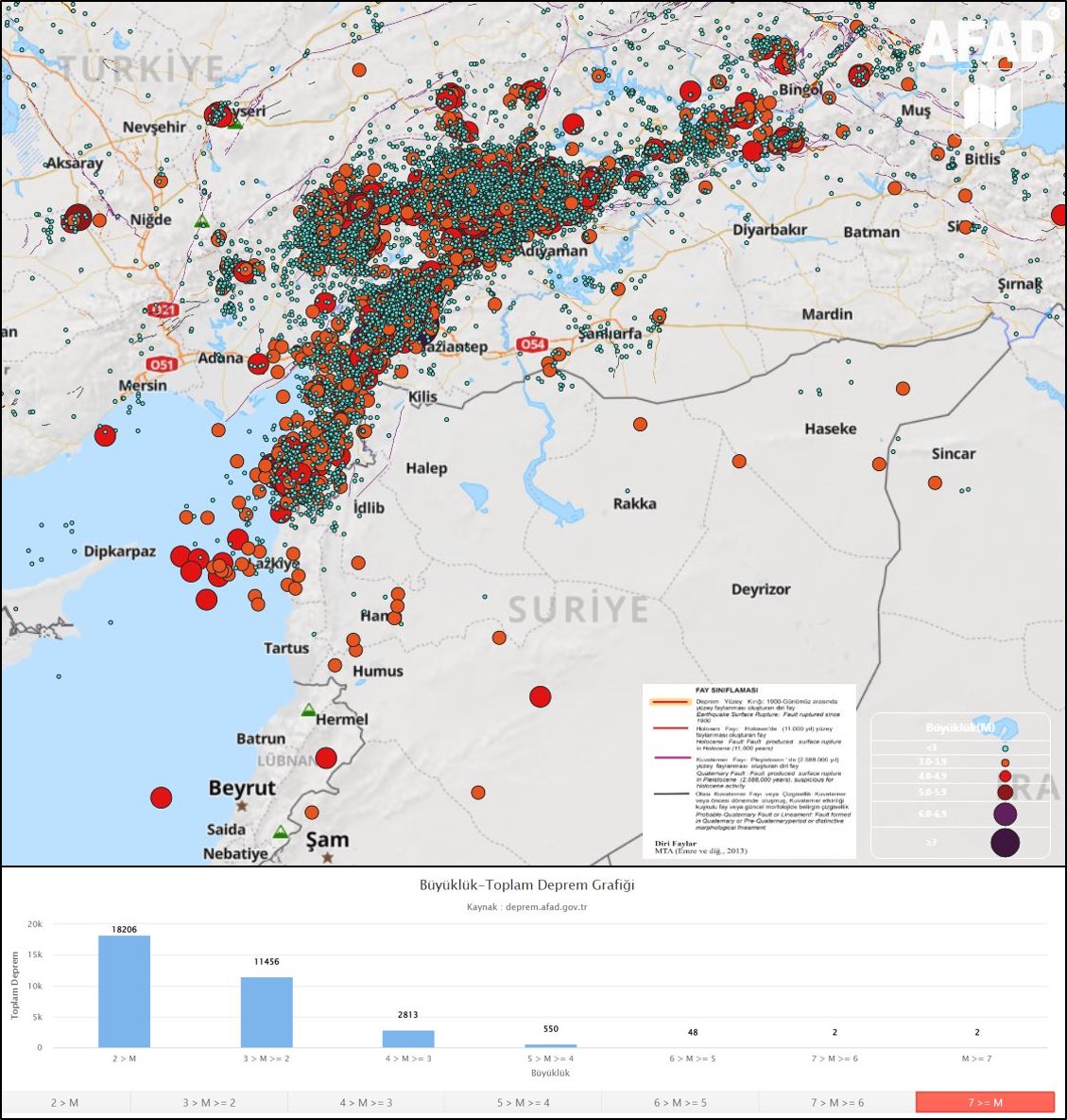 6 Şubat Kahramanmaraş Pazarcık (Mw 7.7) ve Elbistan (Mw 7.6) depremlerinden sonra           

➡️ 6 Şubat-6 Mayıs tarihleri arasında 3️⃣3️⃣.0️⃣7️⃣7️⃣ deprem meydana gelmiştir.

➡️ Ülkemiz ve yakın çevresindeki deprem aktivitesi AFAD Deprem Dairesi Başkanlığı tarafından 7 gün 24 saat