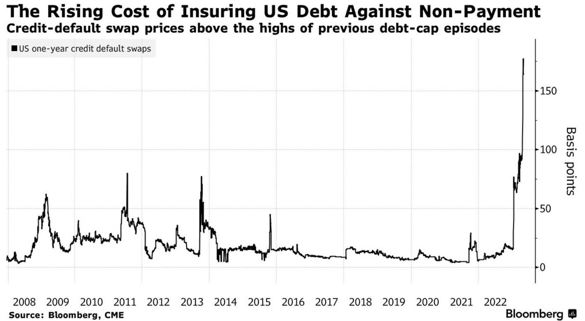 mathsofmoney's tweet photo. #DebtCeiling 
CDS - Credit Default Swaps (insurance against default) rate for US 10 year rose even higher than 2008 debt crisis. 

Remember this is a derivative product so the seller of this protection can also default and the dominos would keep falling. 

#DowJones
#NASDAQ https://t.co/68V205fFQi