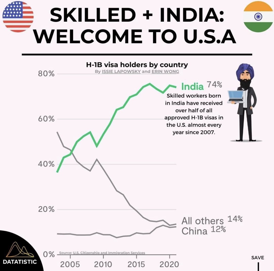 datatistic's tweet photo. Skilled and from India? Welcome to America. #h1b https://t.co/rxFpNYFO3s