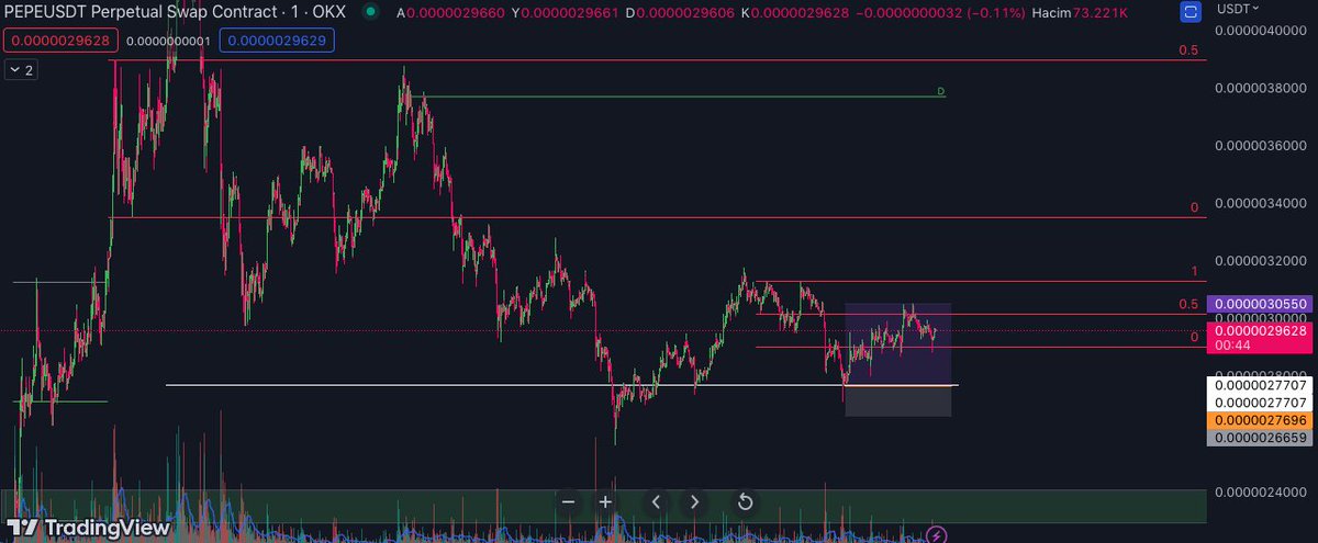 Beyaz çizgi önemli demiştim buradan 2 saatte %10 verdi #pepecoin. İşlem vermiyorsun demesin kimse.