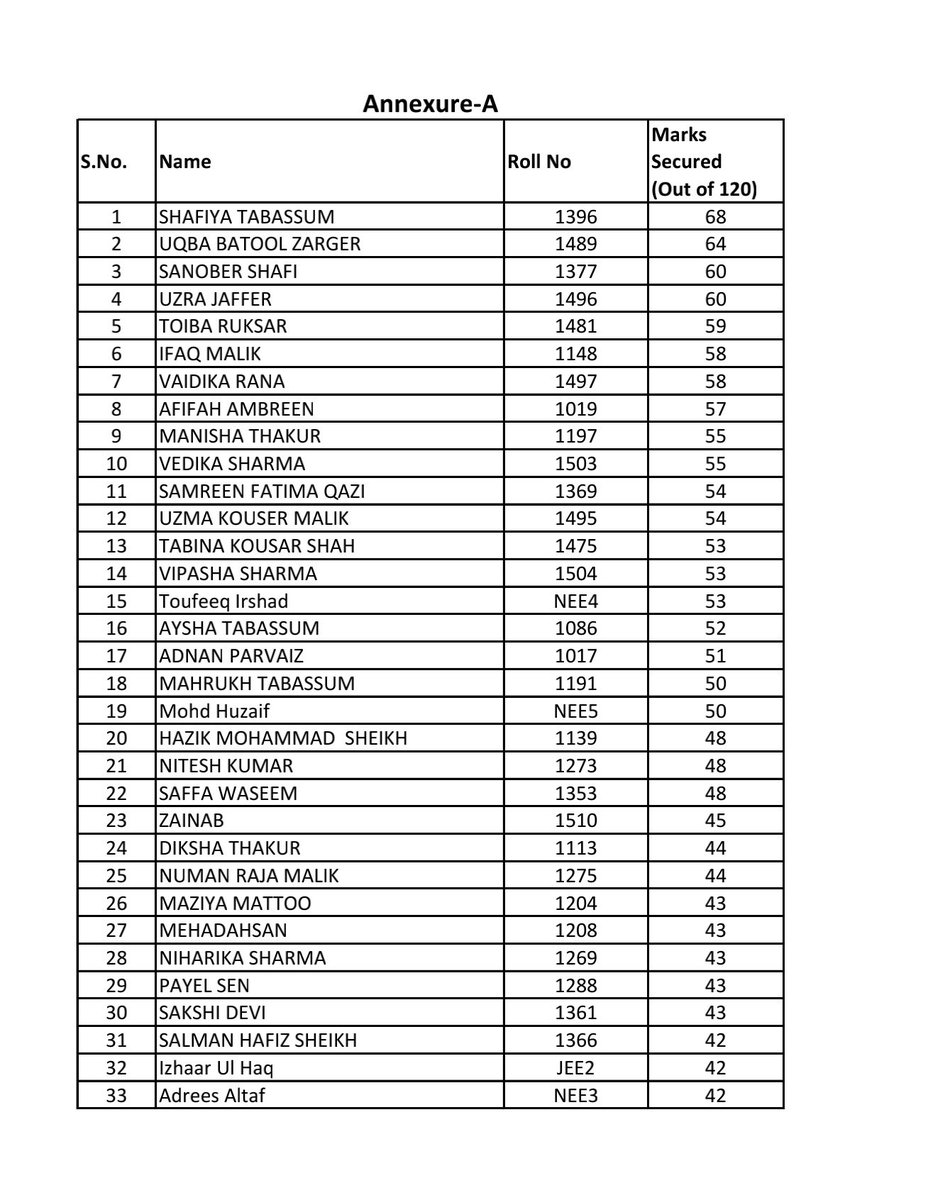 CEOKishtwar's tweet photo. Congratulations to NEET Aspirants of District Kishtwar. 

Result of Screening test for  online offline classes has broken out &amp; Registration for Coaching starts. 

Here is the list of qualifiers (168 candidates)

Plz read the notice carefully! https://t.co/RYZOsGPfgO