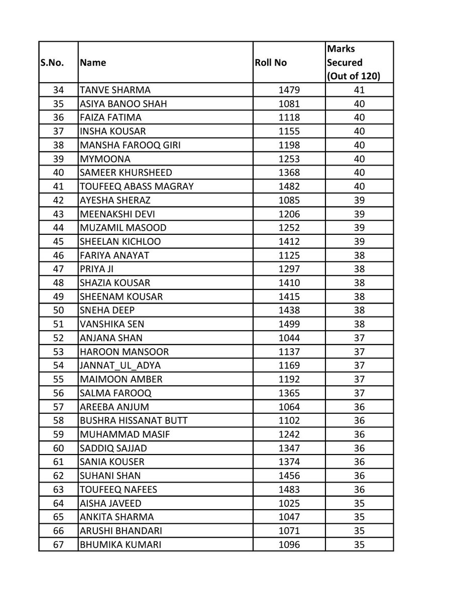 CEOKishtwar's tweet photo. Congratulations to NEET Aspirants of District Kishtwar. 

Result of Screening test for  online offline classes has broken out &amp; Registration for Coaching starts. 

Here is the list of qualifiers (168 candidates)

Plz read the notice carefully! https://t.co/RYZOsGPfgO