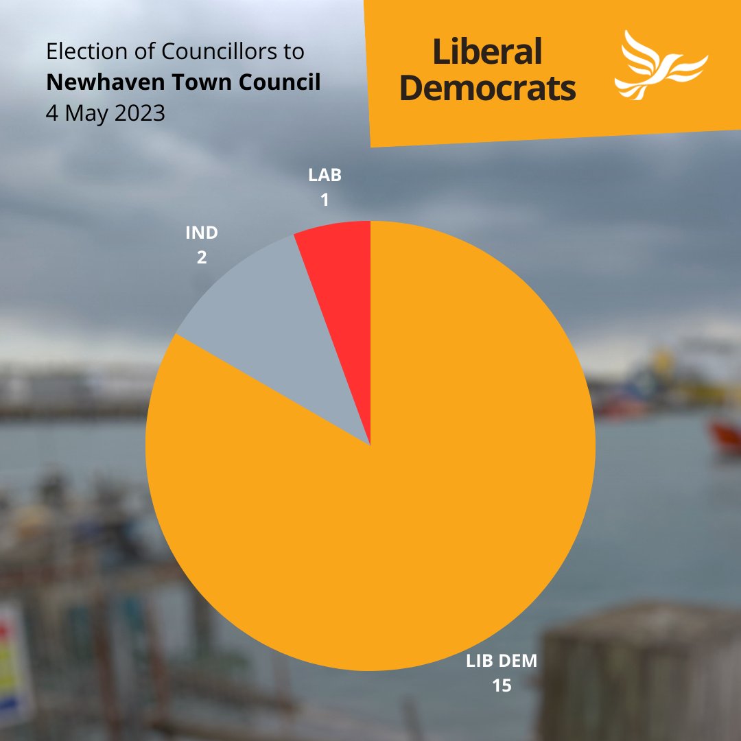 Congratulations to our newly elected #Newhaven Town Councillors!  #LocalElections2023 🔶#LibDems #WinningHere