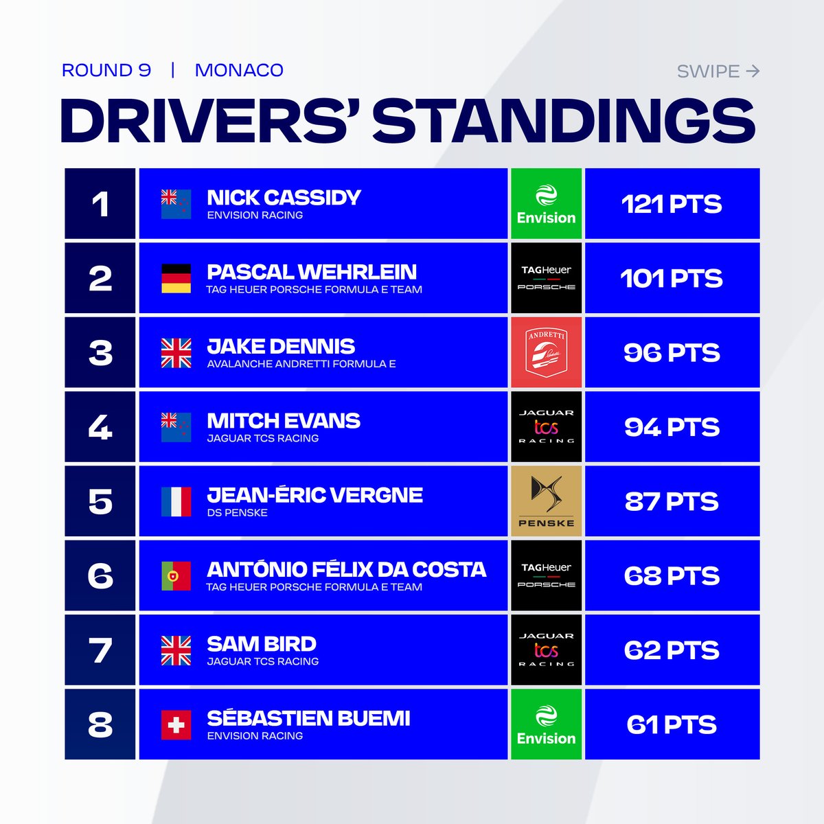 FIAFormulaE's tweet photo. We have new championship leaders! 🏆

@NickCassidy_ and @Envision_Racing go to the top of the Drivers’ and Teams’ standings ⚡️ 

#MonacoEPrix
