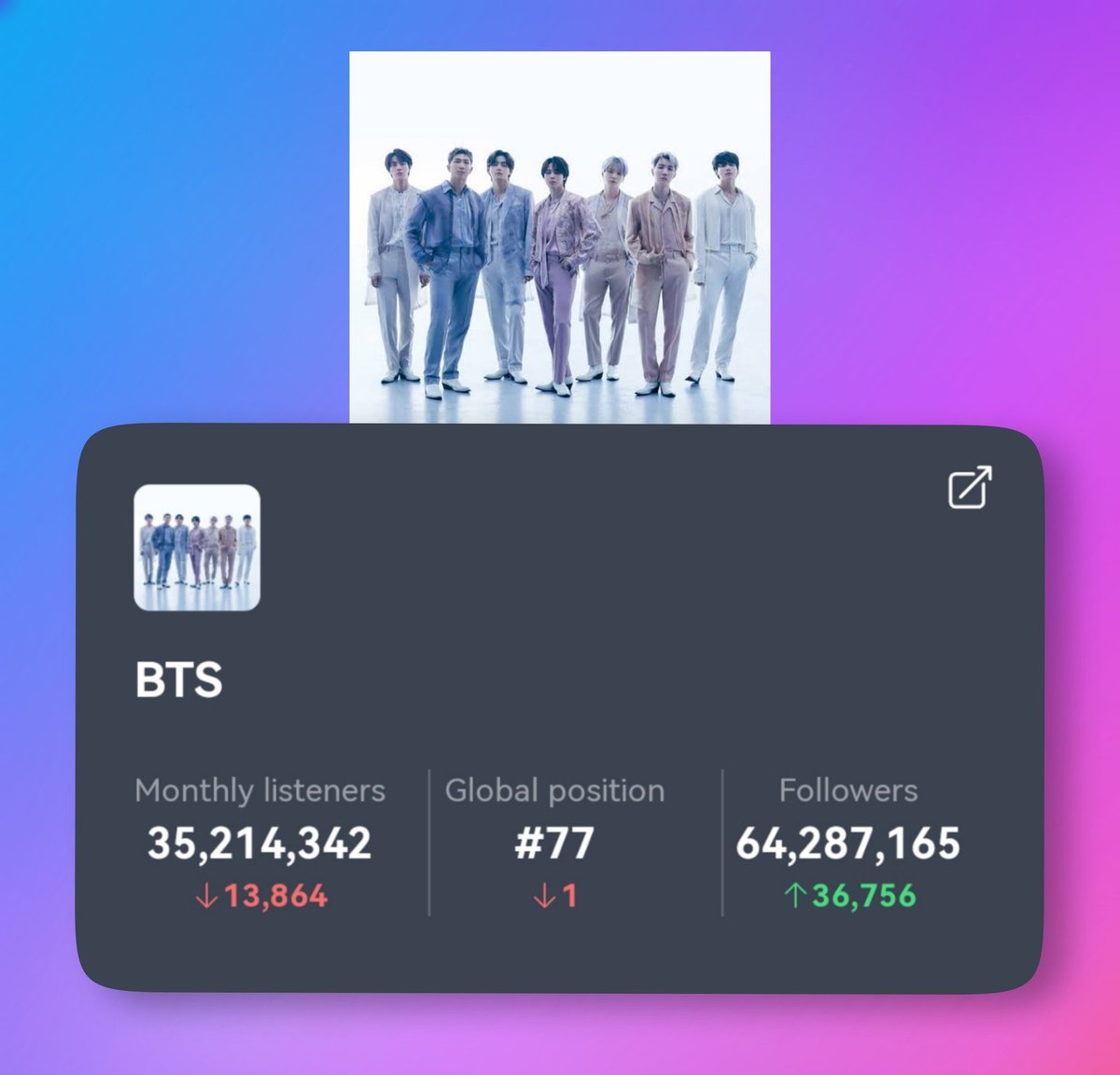 — bts a pesar de NO haber lanzado una nueva canción este año se sigue manteniendo como el acto coreano con más oyentes mensuales, sin embargo podría PERDERLO es por eso que se pide que COMPARTAN y ANUNCIEN el nuevo OST grupal que en pocos días se lanzará en todos lados ++