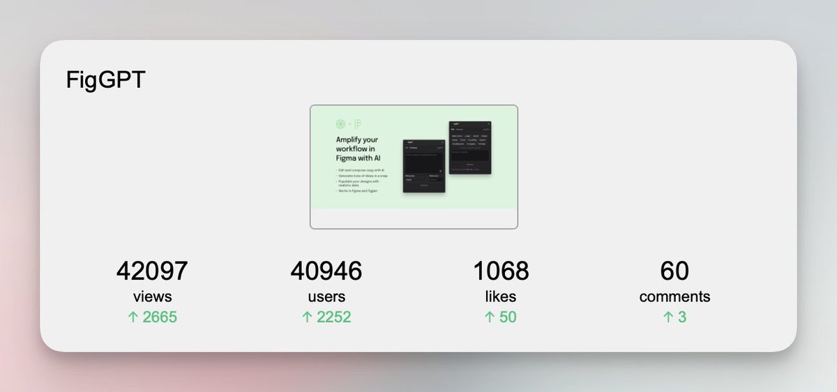 Last week FigGPT got to 40k installs
#buildinpublic #GPT #figma