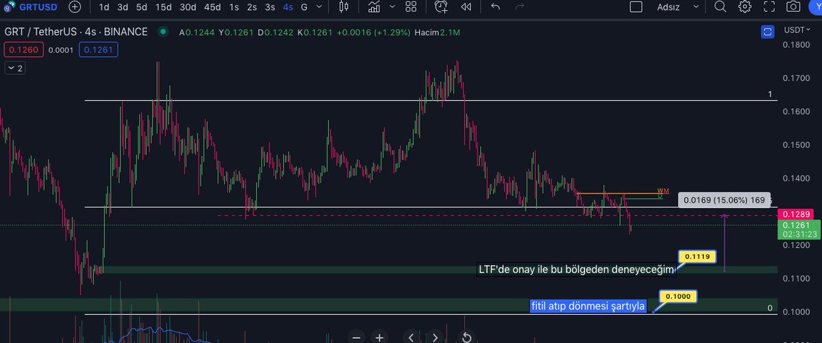GRT ' de eğer gelirse long almayı düşündüğüm seviyeler.