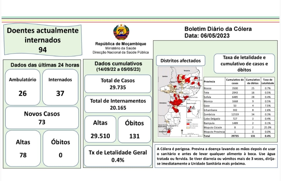 BOLETIM DIARIO DA CÓLERA. 
Data: 06.05.2023