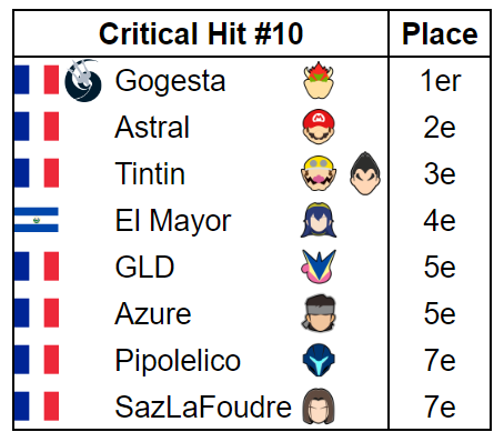 Gogesta remporte le Critical Hit #10 sans perdre une game

🥇<a href="/Gogesta1/">Gogesta</a>
🥈<a href="/Astral_SSBU/">Astral Penguins</a>
🥉<a href="/Tintin26100/">VSV | TRS | Tintin</a>
4⃣ El Mayor
5️⃣<a href="/GLDssb/">GLD</a>
5️⃣ Azure
7️⃣<a href="/pipolelico/">FITOU | Pipolelico</a>
7️⃣<a href="/SazLaFoudre_/">SazLaFoudre</a>

📢<a href="/SaltSmashTours/">SALT (Smash Association Loire-Touraine)</a>
🔗start.gg/tournament/cri…