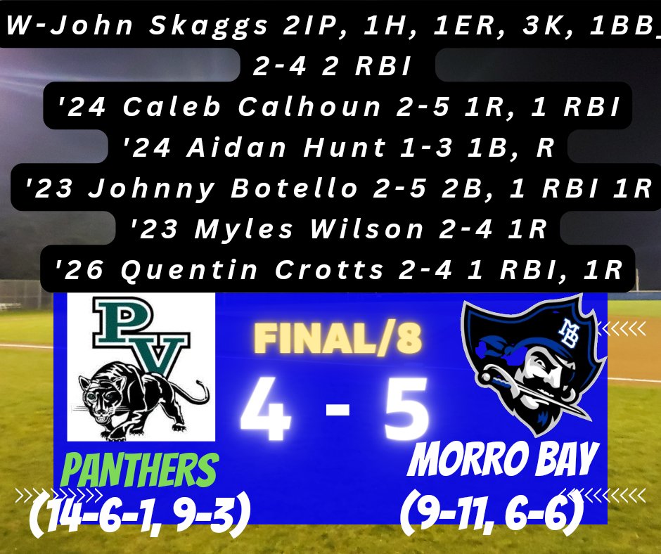 JoshHunt805's tweet photo. UPSET ALERT! Pirates stun the Panthers in extra innings and come away with an Ocean League split causing a potential 3 way tie for first place. #PillageAndPlunder  #MaxPrepsNightmare #CIFCS https://t.co/p8JjWTjOzg