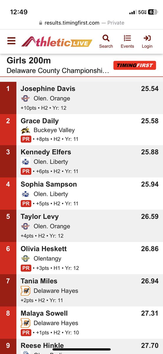 OOHSTandF's tweet photo. Girls sprints with a dominant performance! 
🥇Cassidy Shimp 100m 12.38 PR
🥇Josephine Davis 200m 25.54
🥇4x100m of Davis, Shimp, A. Davis, and T. Christian 
🥇4x400m of M. O’Brien, A. Otey, B. Chapman, and A. Wells https://t.co/DMKG7LWfsV