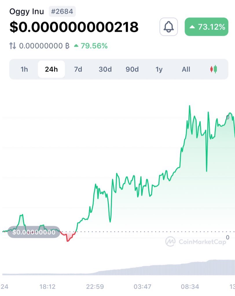 #OGGYINU having another monster day, up 73% today and at all-time highs this morning Oggy showing no signs of slowing down!