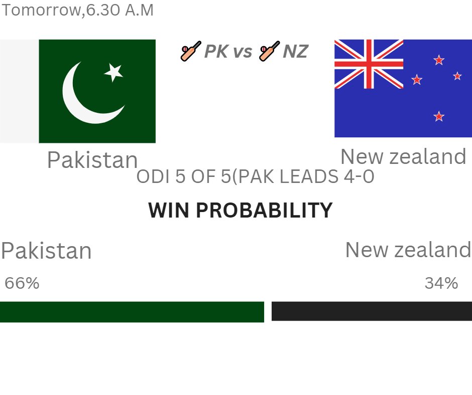 dotfact786's tweet photo. dotfact2023
🏏🇵🇰 vs 🏏🇳🇿 ODI cricket series - it's going to be an exciting clash between these two cricketing giants! 🤩🔥👌
.
.
.
#DotFacts#Pakistan#cricket#karachi https://t.co/zwgiIPliNi