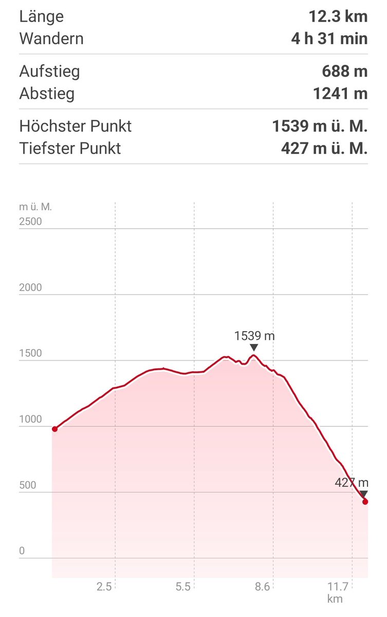 LorenzAmstutz's tweet image. Wer übrigens in der #Schweiz eine Wanderung plant und selber die Route bestimmen möchte, dem empfehle ich die #Webseite von @SchweizMobil.
Dazu gibt es die passende #App für unterwegs.
Am Beispiel meiner letzten Route siehst du was das bringt...

schweizmobil.ch/de/schweizmobi…