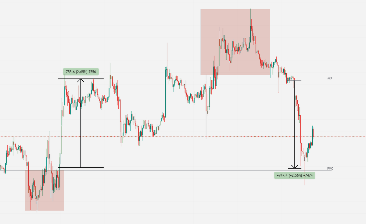 TraderAI_'s tweet image. DWMY Open - Close / Range stratejisi 🏆

Range trade ederken ekstra trick olarak: Günlük - Haftalık - Aylık Açılışları kesinlikle grafiğinizde bulundurun ++

#traderai