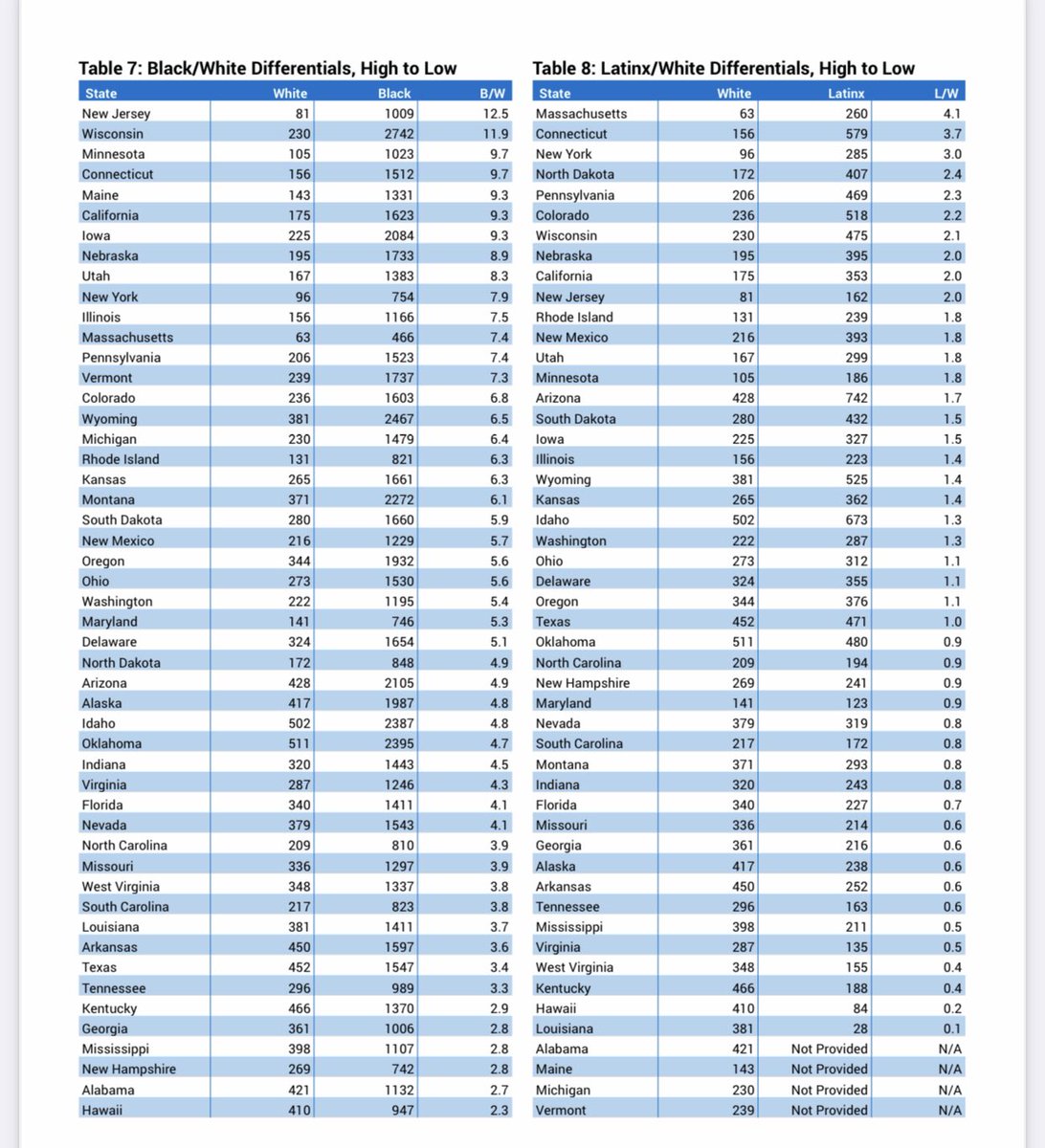 RealPaulWinters's tweet image. Pointing out factual data is not racist. Examining data helps us evaluate problems &amp;amp; craft solutions. 

For example, it’s quite interesting the Democrat-run states generally have far higher disparities in black:white incarceration rates than Republican led states. 

Why is that?