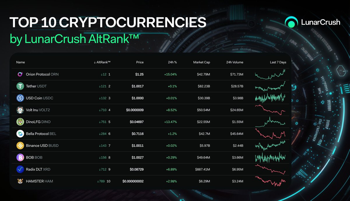 LunarCrush's tweet photo. There's another major rotation in LunarCrush AltRank™ today with leading assets by combined social and market activity largely relating to #stablecoins💸 and #memecoins🦖.

1️⃣ $orn 🔥
2️⃣ $usdt 💸
3️⃣ $usdc 💸
4️⃣ #voltinu ⚡️
5️⃣ $dino 🦖
6️⃣ $bel
7️⃣ $busd 💸
8️⃣ $bob
9️⃣ $xrd
🔟 $ham 🐹

https://t.co/CoWEQgtAbi $alts #altcoins