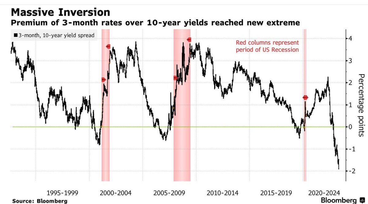 mathsofmoney's tweet photo. Early signs of #recession

US 3 month vs US 10 yr yield spread is at lowest levels since #forever 

It's never the #inversion which is issue. The recovery of inversion is fatal for risk assets. 

#yield
#bonds
#DowJones #DJI #NASDAQ https://t.co/4RQgbpT4AV