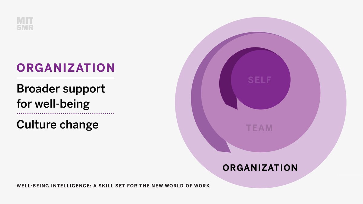mitsmr's tweet image. Actions taken to address well-being issues at the individual and team levels can drive broader organizational change. 

Learn more: mitsmr.com/43t5CaS
