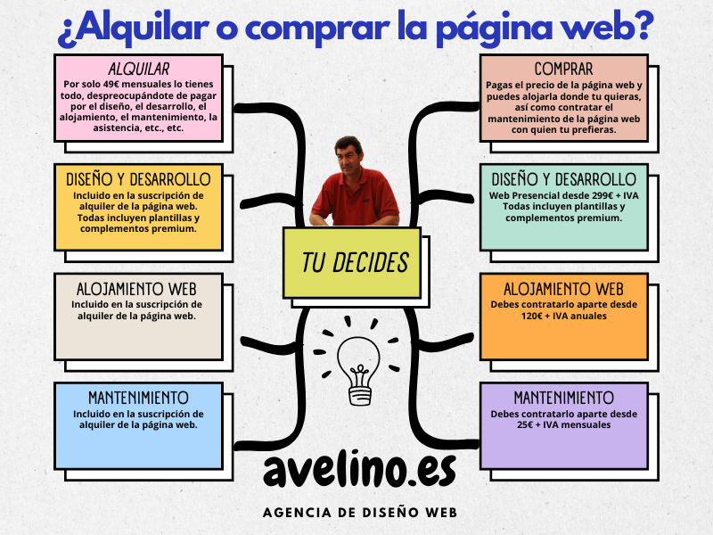 aferve's tweet photo. Alquilar o Comprar una página web. Tú decides.
#AlquilerDePaginaWeb, #AlquiloPaginaWeb, #AlquilaTuPaginaWeb, #PaginaWebDeAlquiler, #WebDeAlquiler, #WebRenting, #RentingWeb, #RentAWeb, #RentalWeb, #RentalsWeb, #AlquilerDePaginasWebConOpcionDeCompra, #RentingDePaginasWeb. https://t.co/2QtBAtXePi