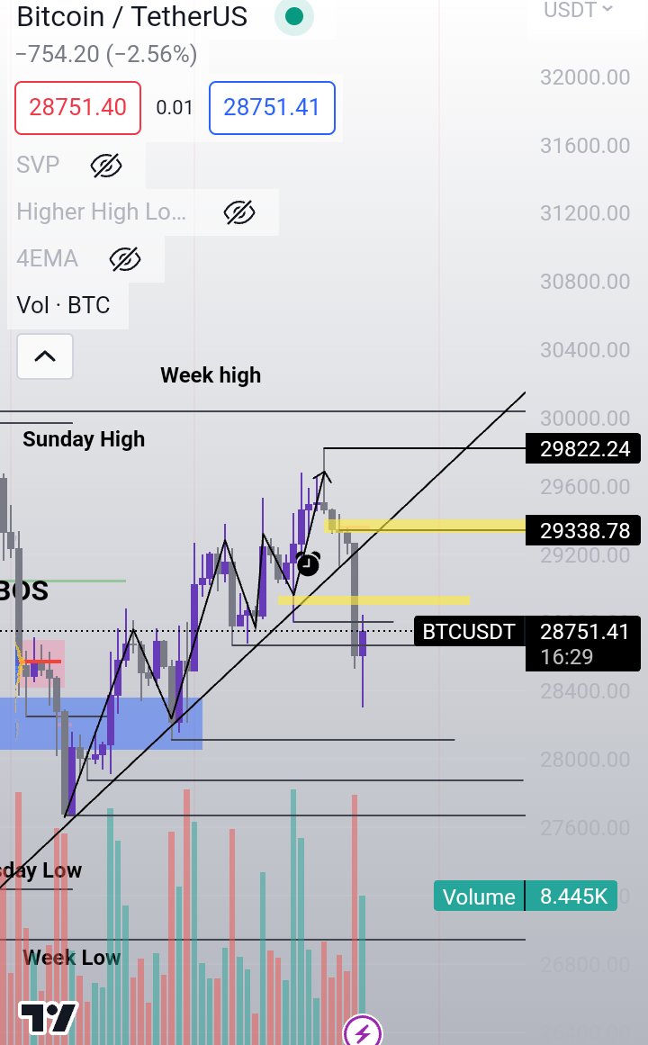 CNomancer's tweet photo. Expecting a move down to 27600 on #BTC once the trend line is retested ,#USDT dominance on the break out as a confluence.
#Crypto #CryptoNews #cryptomarket #cryptocurrency https://t.co/KJW2aXJ7Ht
