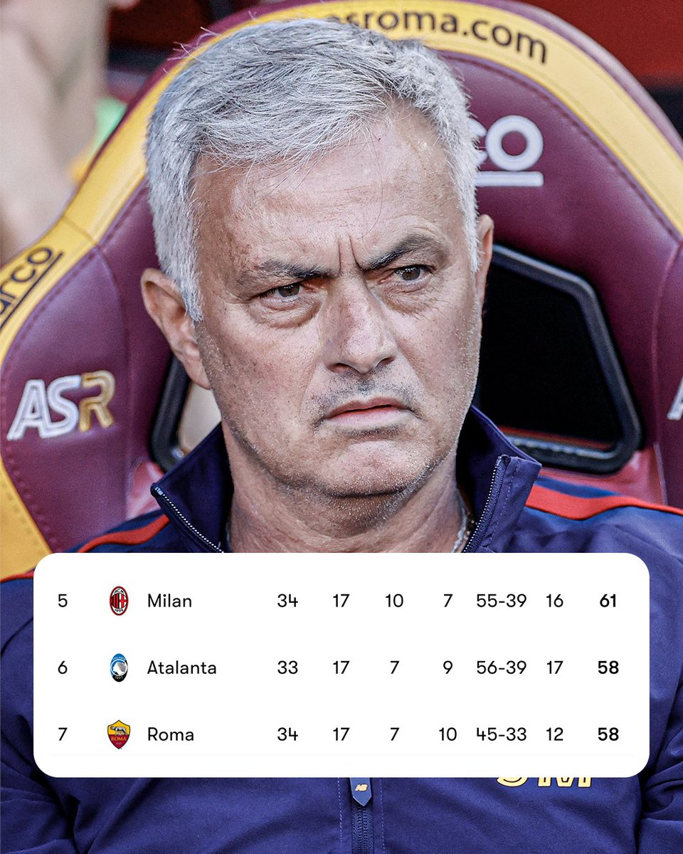 ESPNFC's tweet photo. Jose Mourinho's Roma side have fallen to 7th place in Serie A 📉

As it stands, they're not even in a Europa Conference League qualifier spot 😳 https://t.co/AJd7AhUx8d