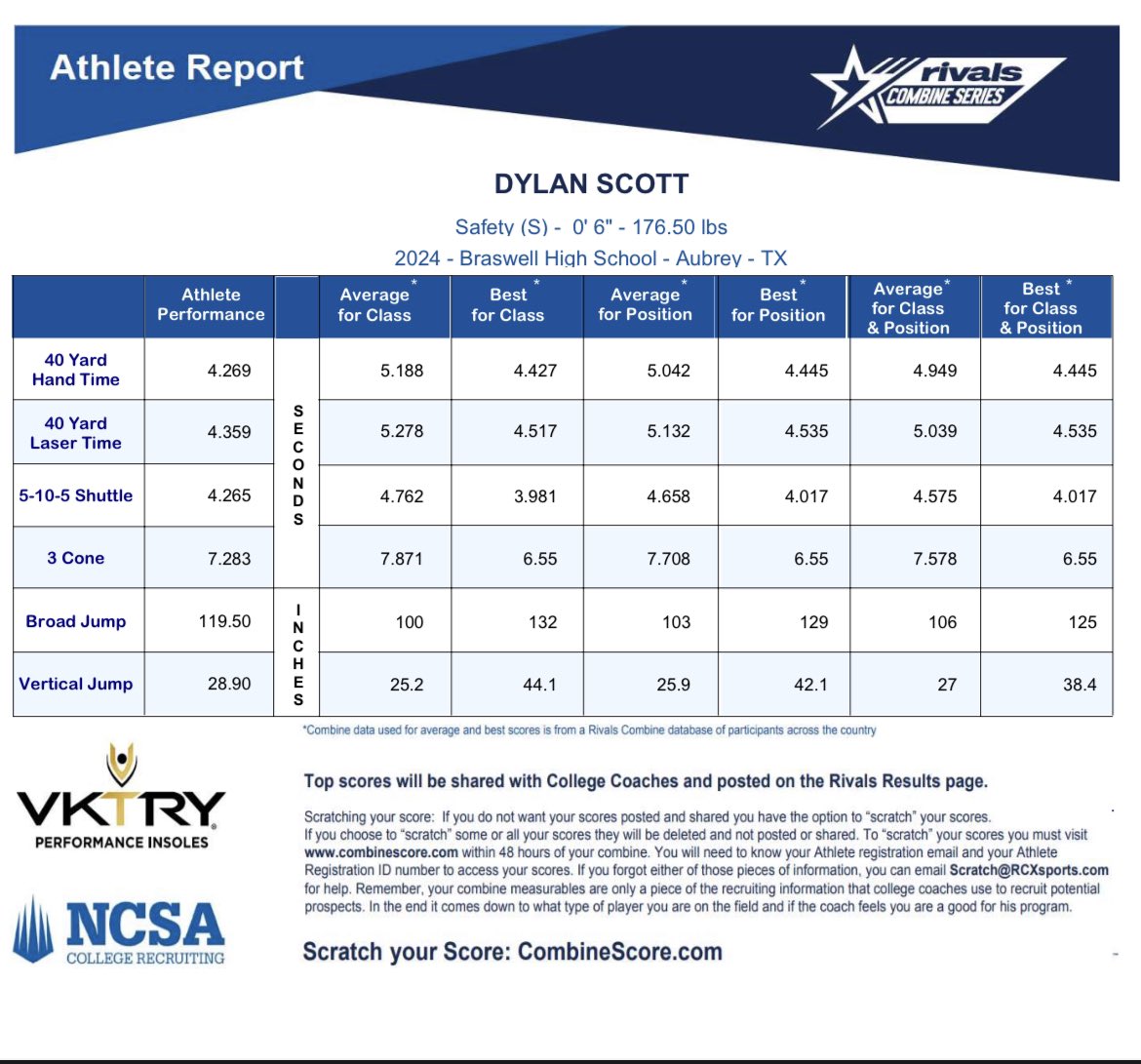 Dy1anScott's tweet photo. Had great combine experience at Rivals Dallas! Running a 4.35 laser 40 along with other great stats.@Rivals @RivalsCamp @BengalLifestyle @BraswellTF @CoachSneed1 @_CoachMunch @TheCoachHo @Coachblsmith @KatFBRecruiting @CoachBhakta @CoachDrewChrist @Coach_Bowser @CoachNickVerna https://t.co/pIG1XlQy17