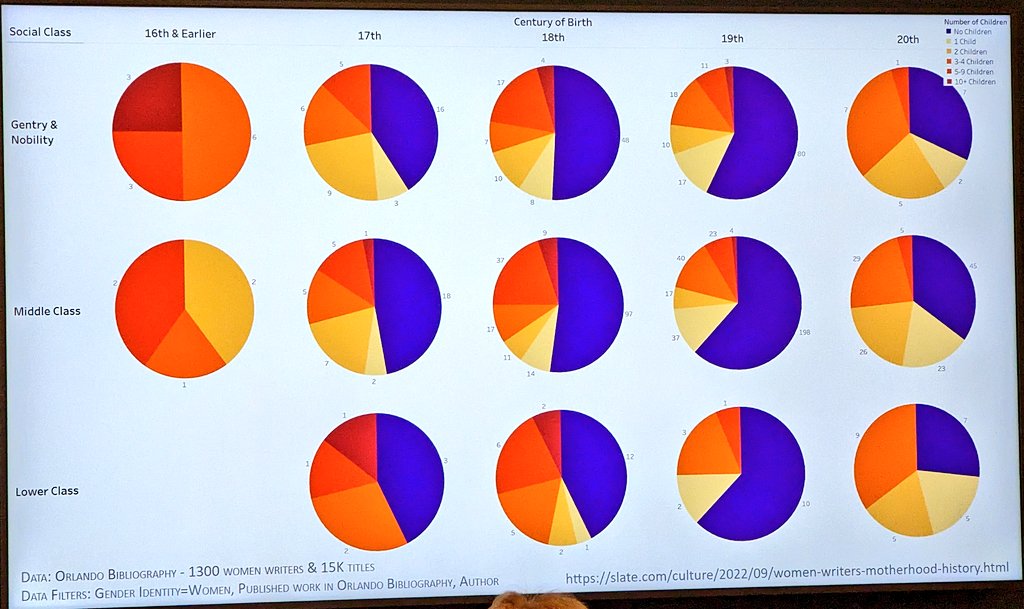 Interesting set of pie charts at @lincsproject talk by John Brosz showing Orlando data of Women Authors number of children over time periods then divided by class. Isn't LOD fun.