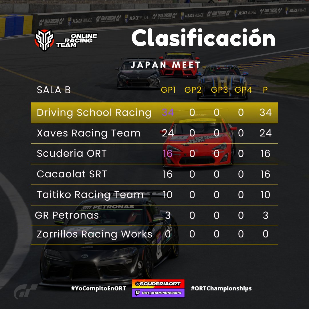 CLASIFICACIÓN GENERAL 

GP1|📍Alsace Pueblo 🇫🇷 

Sala A y B 

#JapanMeet 
 
#YoCompitoEnORT
#ORTChampionships
