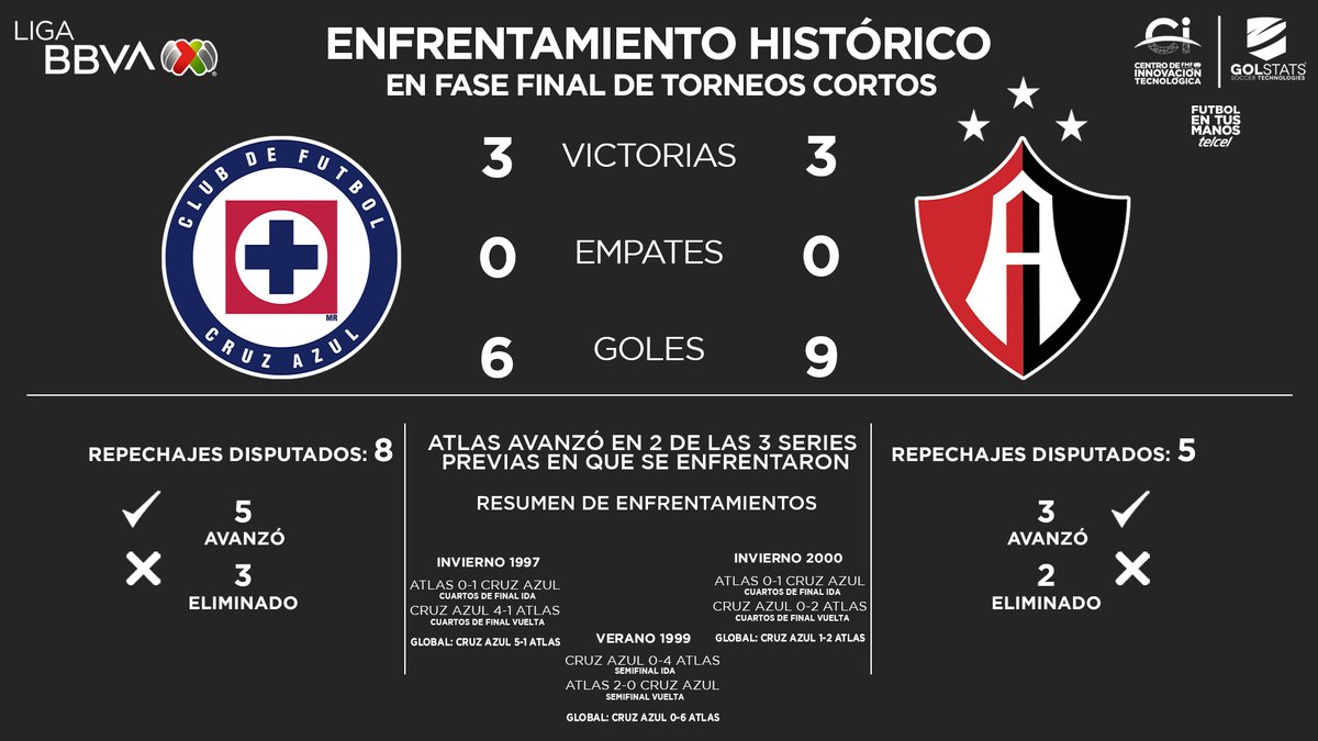 🤜🤛 @CruzAzul y @AtlasFC se han enfrentado en 3 series en #FaseFinal

Los Rojinegros avanzaron en dos.

¿Quién ganará hoy?

#FutbolEnTusManos 📱@Telcel ⚽ #LigaBBVAMX