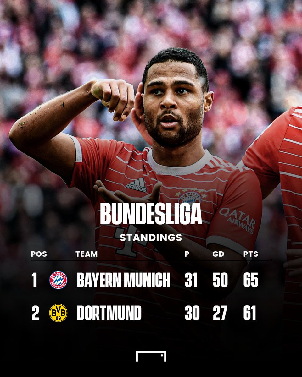 goal's tweet photo. The Bundesliga title race is so close 🍿 https://t.co/ZDukR8vrNX