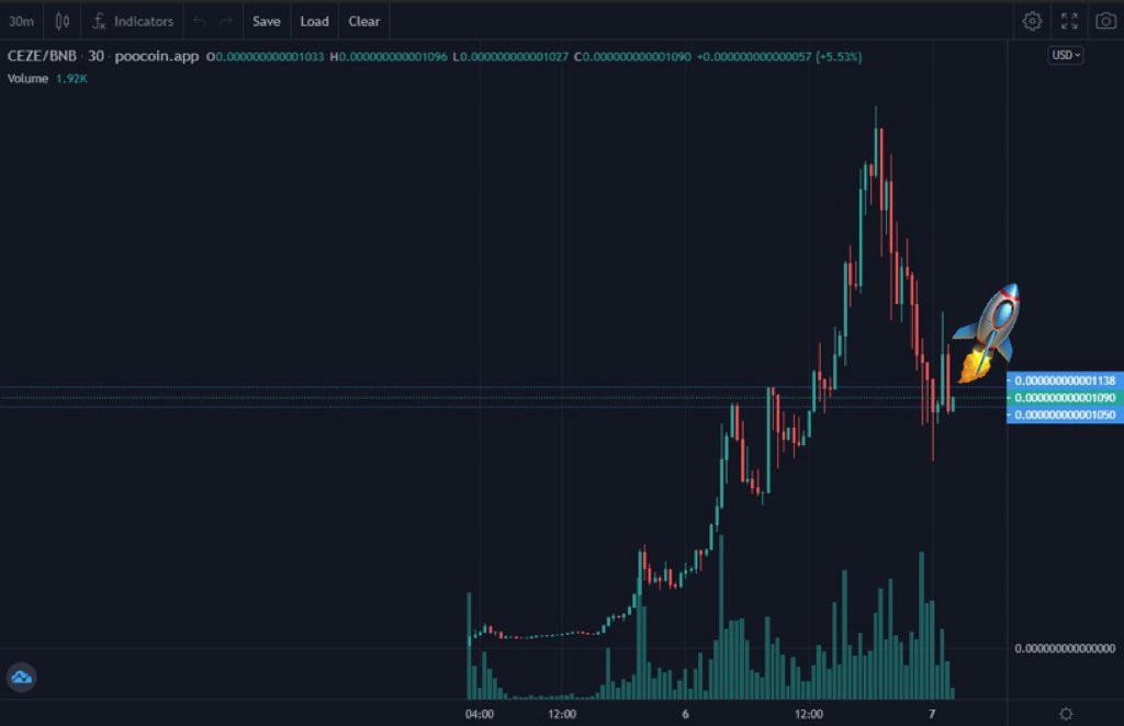 AltGemHunter's tweet photo. 🔥CEZE is a community-driven meme token. CEZE is more than just a token!
🔒LP LOCKED
✅CA RENOUNCED
👨💻BASED DEV
🌟MULTIPLE UTILITY
📈:https://t.co/Pt3JZeFzQU
💬:https://t.co/4P8t9yrTYI
👀Look at this @elonmusk @1goonrich
Found the $PEPE of #BSC
👊CEZE is for teh ppl! #CEZE https://t.co/2CzZn5bjQ1