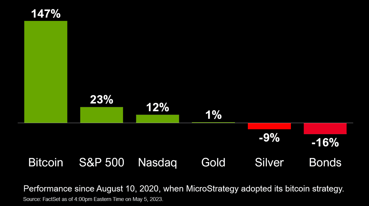 saylor's tweet photo. #Bitcoin is King. https://t.co/abYo74gqNY