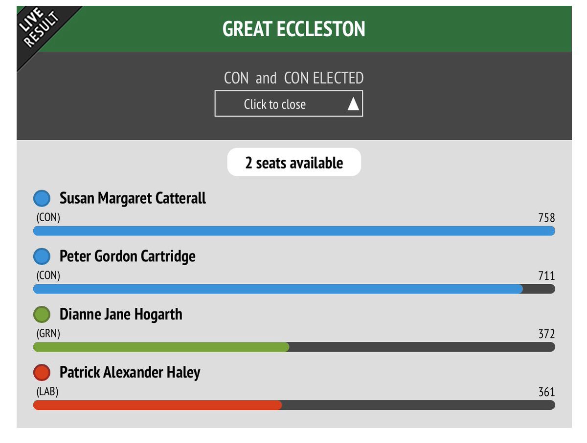 Congrats Dianne Hogarth @NWGreenParty: 3rd in the Local Elections for GT Ecc  #LocalElection2023 @TheGreenParty ~Russ