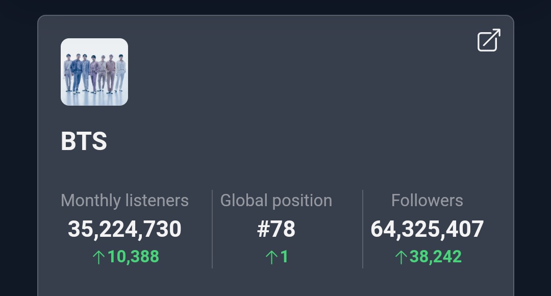 stayalivejksg's tweet photo. ESTO ESTA PASANDO DIOS MIO😭 Después de 2 meses los chicos están subiendo sus oyentes mensuales, entonces cuando se lance el OST 'The Planet' estos irán aumentando, OMG! Sigamos compartiendo los links de las canciones de los chicos en nuestras redes sociales, amigos y familiares! https://t.co/kjP8BzTPEn