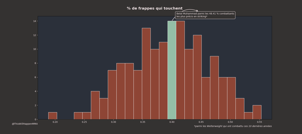 WillHappenMMA's tweet image. Belal Muhammad - Gilbert Burns #UFC288 !
C'est l'heure du #StatsUp!

Belal Muhammad a une défense en striking assez médiocre, mais sa précision correcte et surtout un output très élevée lui permet d'avoir un ratio coups portés / encaissés très bon