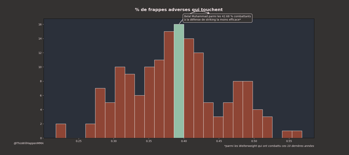 WillHappenMMA's tweet image. Belal Muhammad - Gilbert Burns #UFC288 !
C'est l'heure du #StatsUp!

Belal Muhammad a une défense en striking assez médiocre, mais sa précision correcte et surtout un output très élevée lui permet d'avoir un ratio coups portés / encaissés très bon