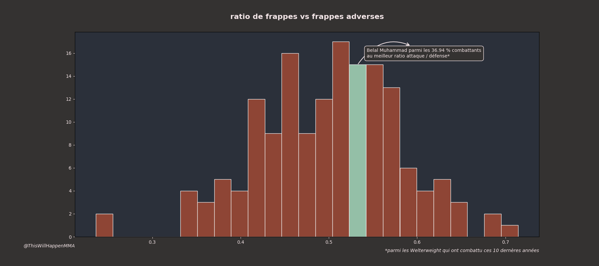 WillHappenMMA's tweet image. Belal Muhammad - Gilbert Burns #UFC288 !
C'est l'heure du #StatsUp!

Belal Muhammad a une défense en striking assez médiocre, mais sa précision correcte et surtout un output très élevée lui permet d'avoir un ratio coups portés / encaissés très bon