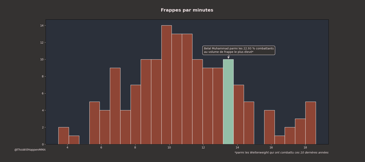 WillHappenMMA's tweet image. Belal Muhammad - Gilbert Burns #UFC288 !
C'est l'heure du #StatsUp!

Belal Muhammad a une défense en striking assez médiocre, mais sa précision correcte et surtout un output très élevée lui permet d'avoir un ratio coups portés / encaissés très bon