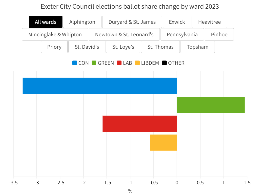 We were the only Party in #Exeter to increase our share of the vote in the #LocalElections2023
