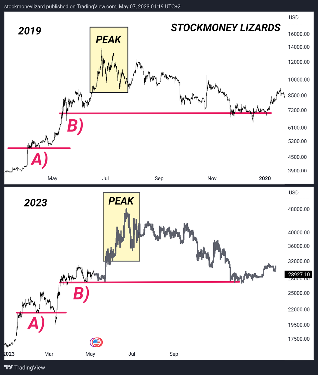 StockmoneyL's tweet photo. #Bitcoin 

2023: 🦄 https://t.co/feaVa4CmPV