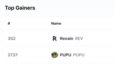 $PUPU is Top #2 Gainer on CoinMarketCap in the last hour! 🐸 #PUPUCOINETH #PUPU #PUPUCOIN 

dexscreener.com/ethereum/0xe9c…