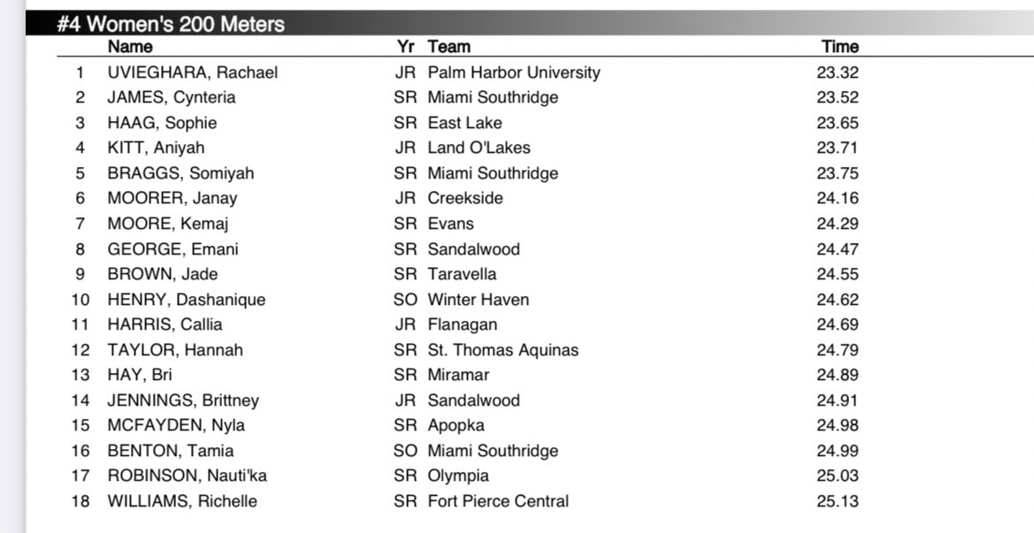 Junior Aniyah Kitt qualified for states in both the 100m and 200m. Her time of 23.71 in the 200m improved on her own school record.