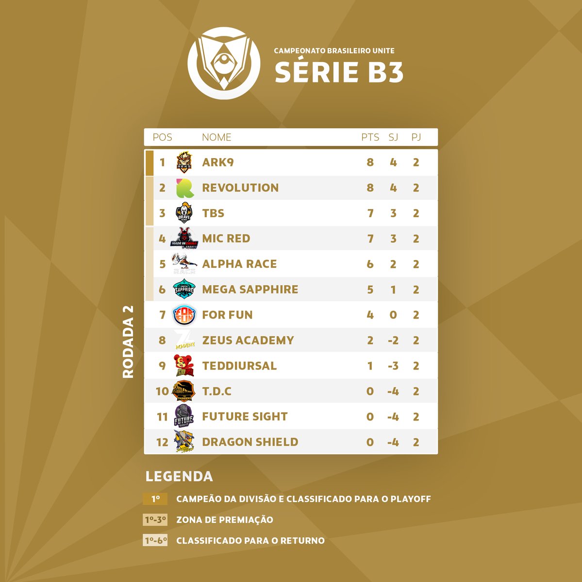 cbpunite's tweet photo. 📈Por último, a tabela da Série B3 da #CBU2023 também se faz presente!

Em jogos muito disputados, a @Ark9 e a @Revofic dividem o topo com o mesmo desempenho! @TbseSportsOf e @micesports22 prometem não dar vida fácil e querem entrar nesse pelotão de vez! https://t.co/d9Myu1VIGG