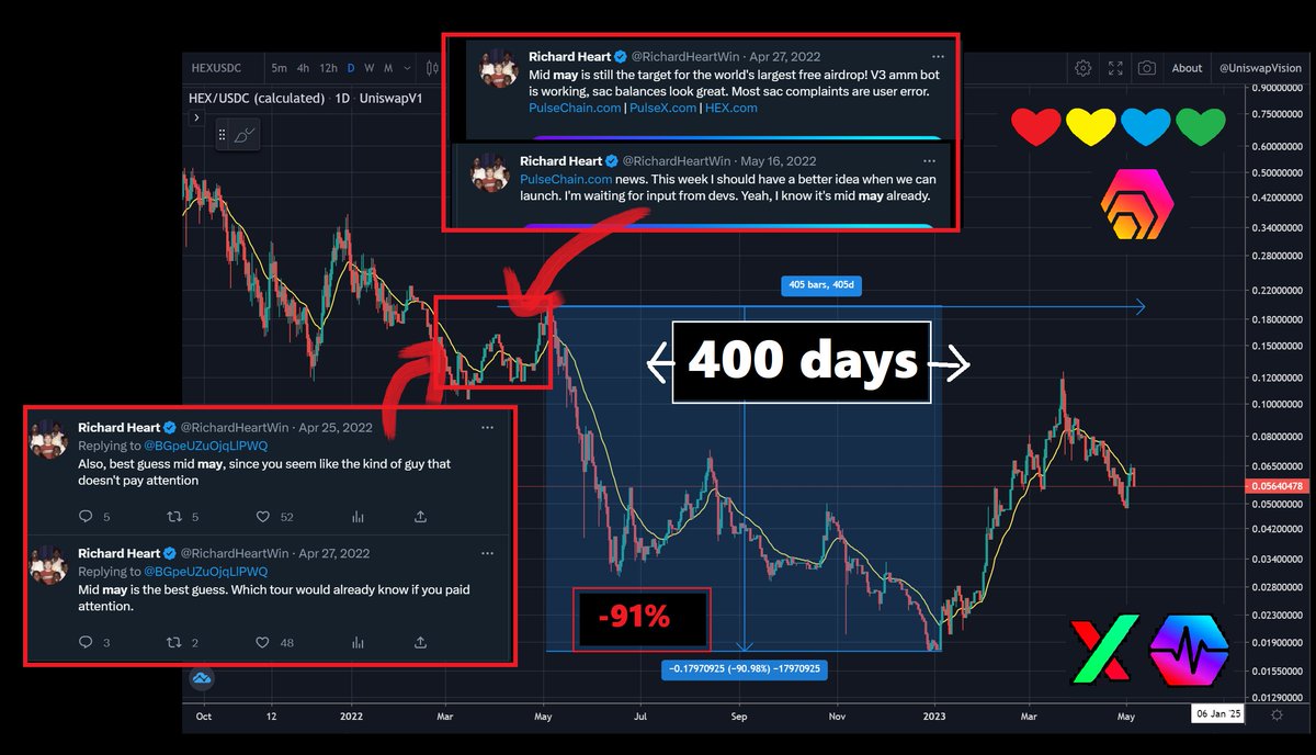 yourfriendSOMMI's tweet photo. ❤💛💚💙

Two months ago, #PulseChain Test v3 came out and I said "it's still months away" but most disagreed & thought it was "days away".

$HEX Community mostly feeling tired & worn out from waiting.

Everybody just saw a meme coin do 350,000x❗
#HEX sold off -60% on Testnet v3 during that time.

Been 400 days since "May 2022 launch" & the price sank -91% (see chart) ⬇️

Most people are desperate for PulseChain to come out but you need to understand is: 
We're correlated to #Bitcoin & #Ethereum price sentiment.

What you actually want is BTC above $30k & ETH above $2000.

None of us get great gains without Bitcoin & Ethereum higher. 

You're not worn out from PulseChain wait, you're actually worn out from the Crypto Bear Market. 

Now that everybody has been trained to be emotionally invested in PulseChain, I think we can get our 100x and higher now.