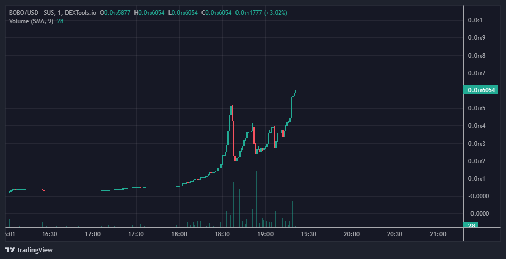 BoboArbitrum's tweet photo. $BOBO CRUSHED ATH! AND KEEP GOING! LOAD UP BEFORE NEXT CALL! https://t.co/B5bT7jjzwr